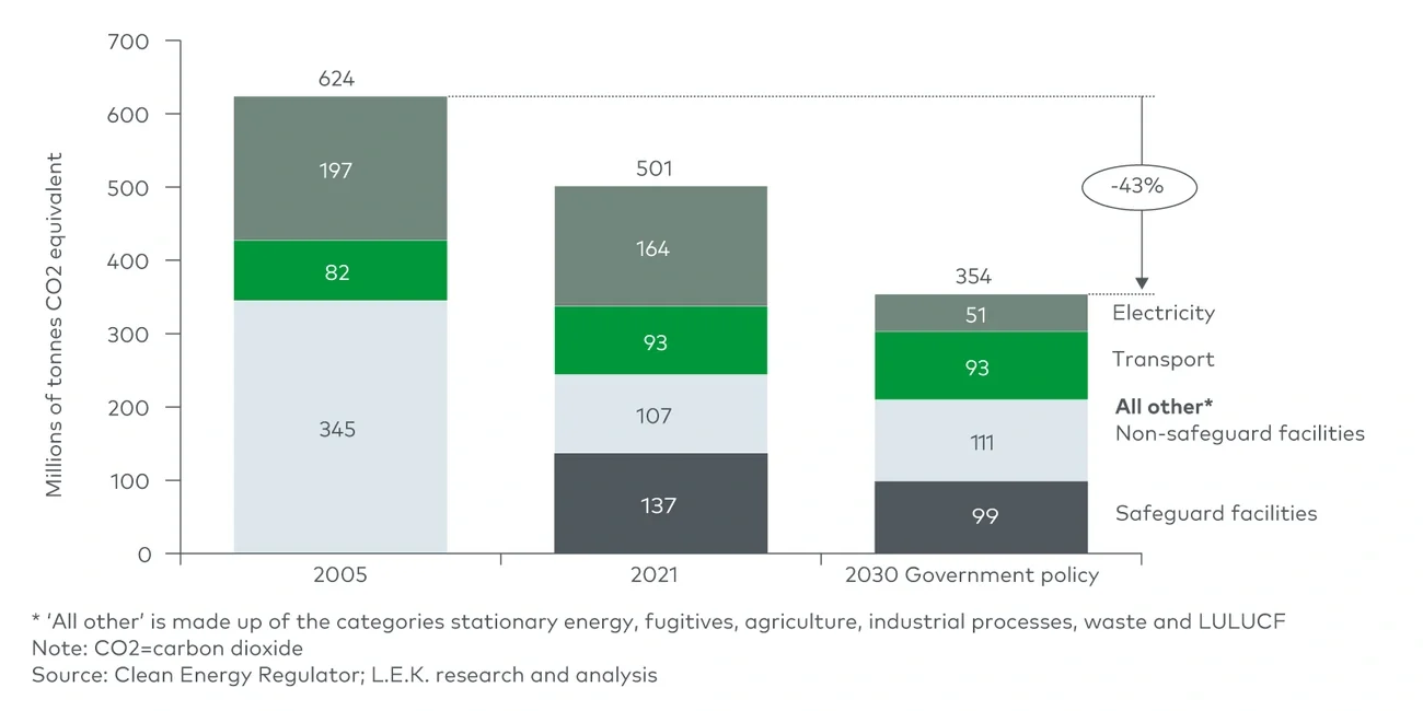 Australian carbon emissions by sector and policy to 2030 (2005-2030F)