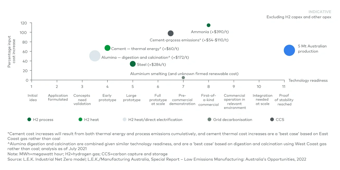 Key emission reduction pathways — cost impact and technology readiness ($70/MWh delivered electricity)