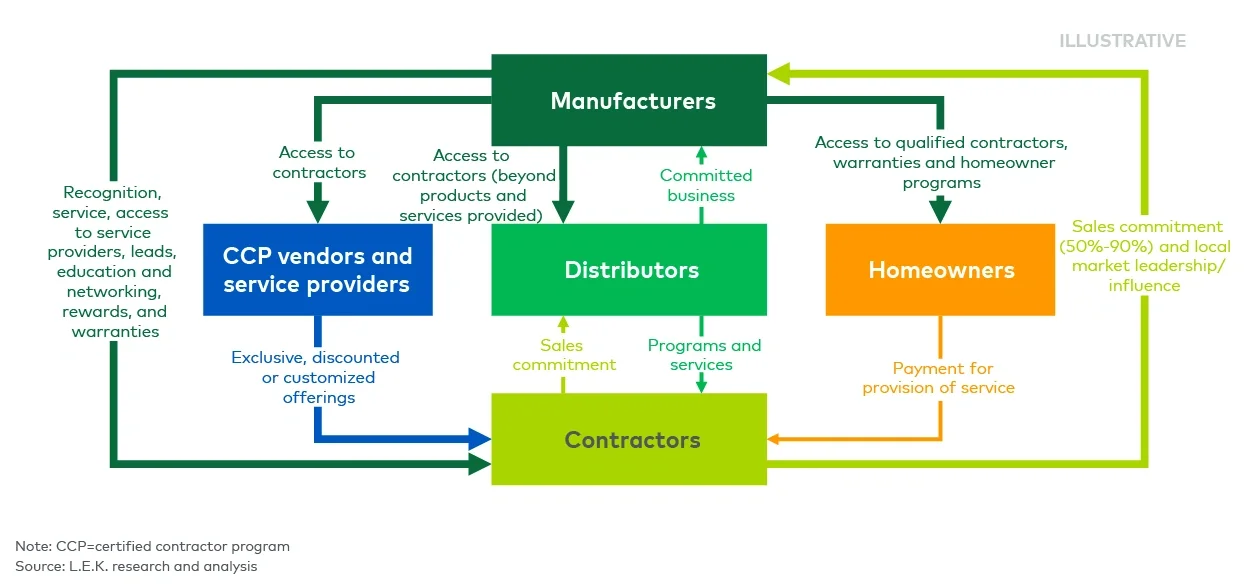 Role of certified contractors in the roofing value chain