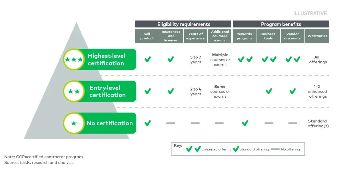 Overview of residential CCP tiers