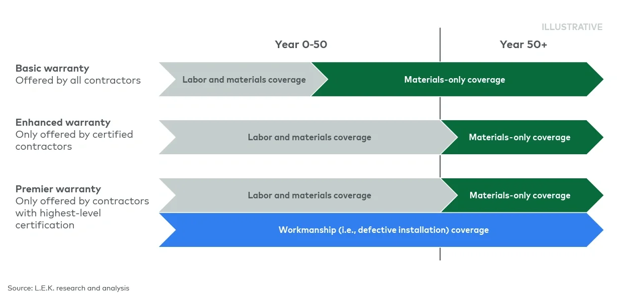 Overview of residential warranty types