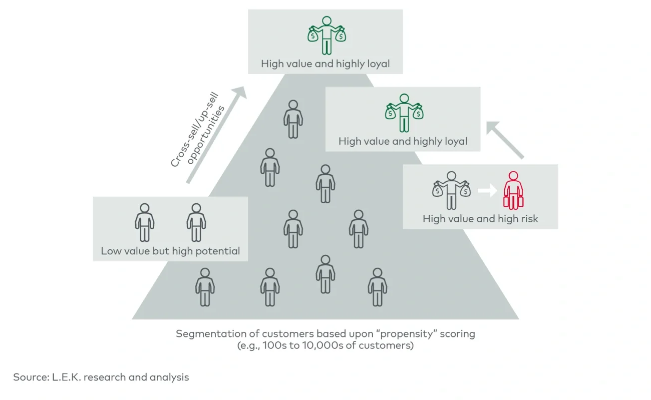 Predictive analytics that minimize churn and increase customer revenue