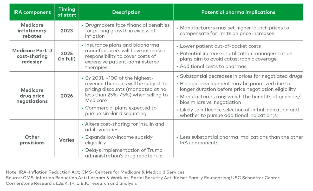 Multiple components of the IRA will impact CMS-covered lives 