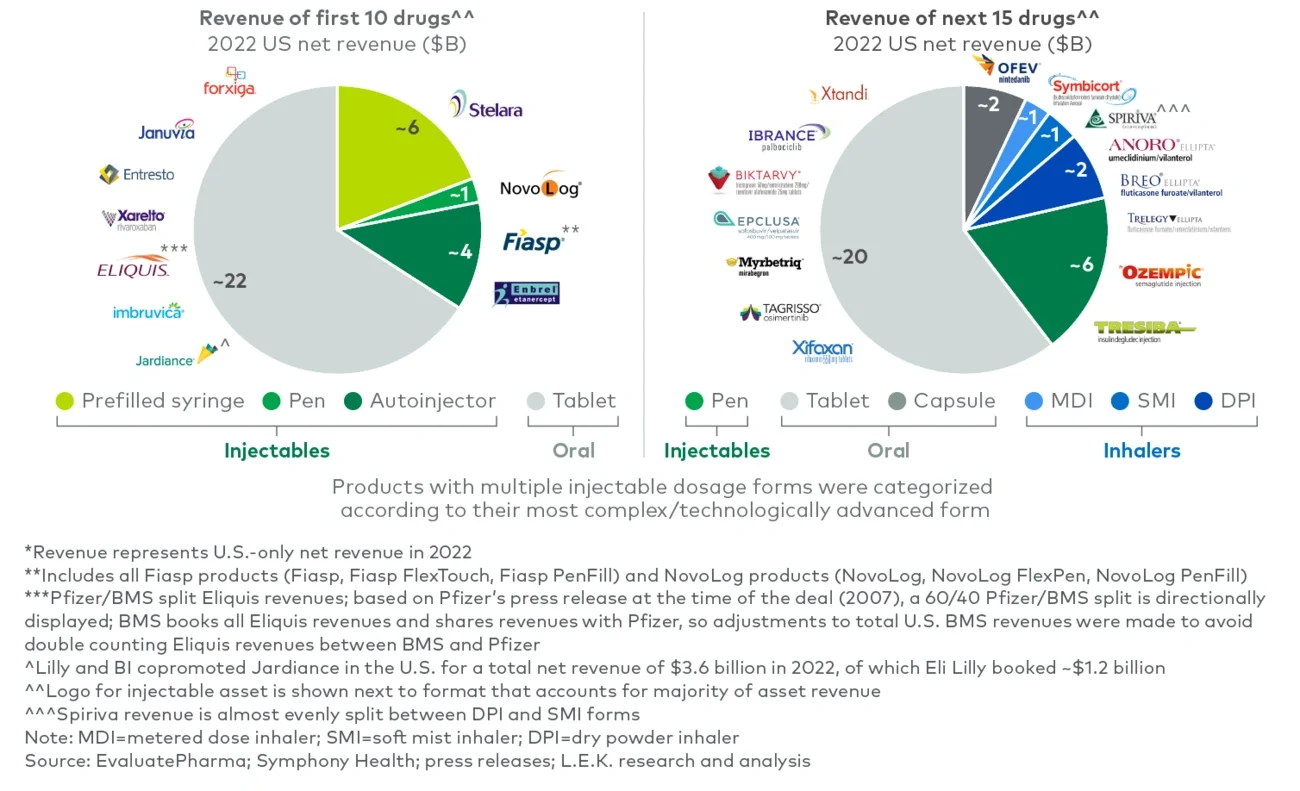Negotiated products and potential next negotiated products, US net revenue* by product type 