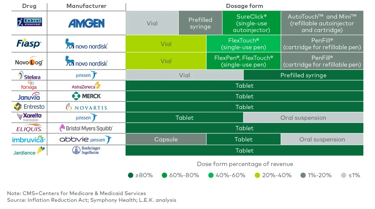 Drug technology across 10 drugs selected for CMS negotiation 