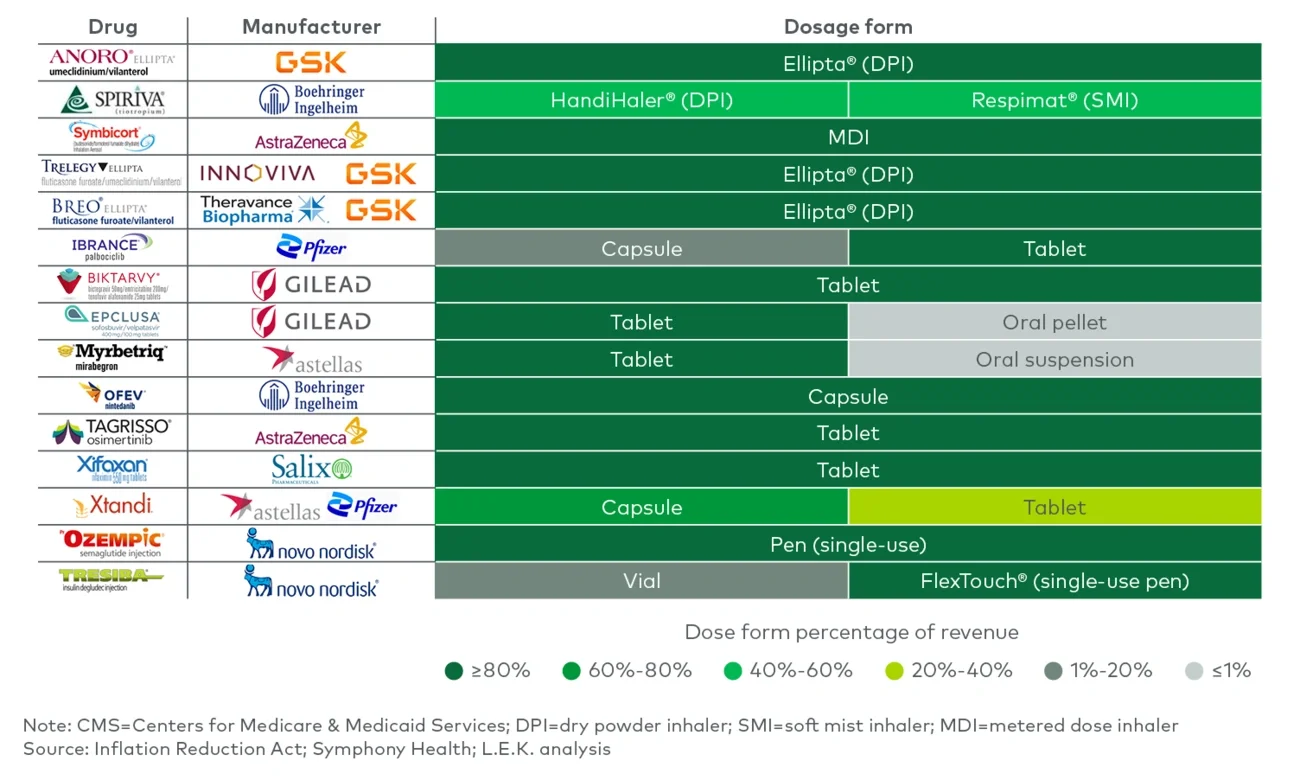 Drug technology across 15 potential next drugs selected for CMS negotiation 