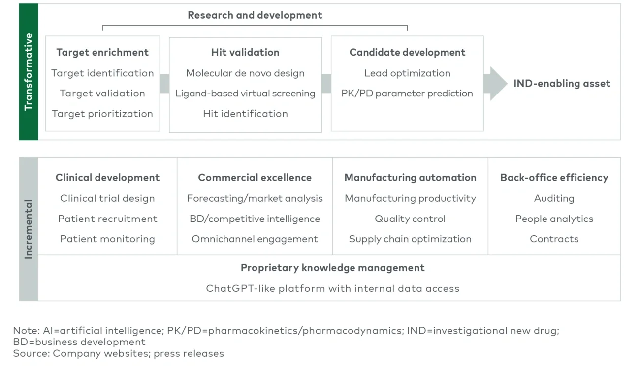Potential use cases for generative AI computing in biopharma (nonexhaustive) 