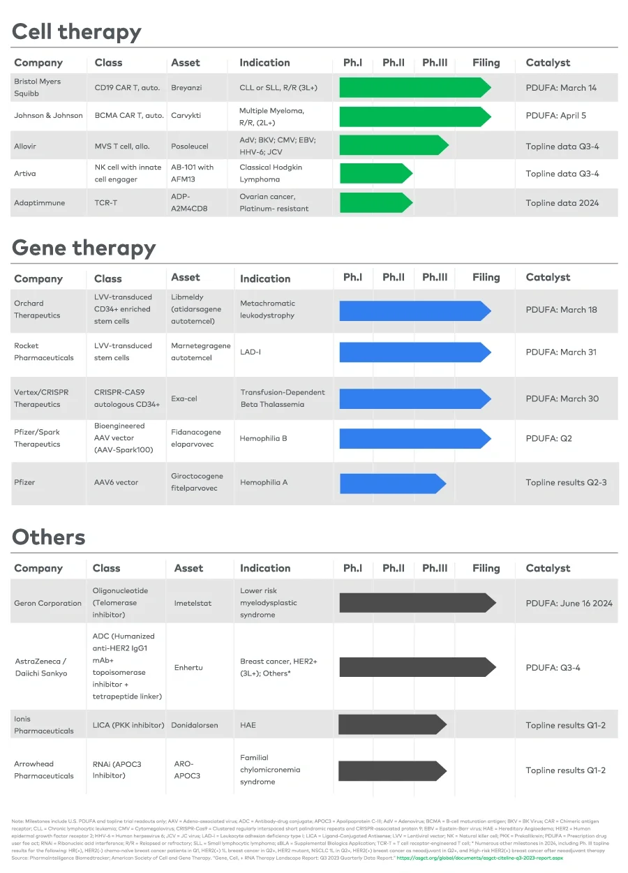 Select 2024 milestones in advanced modalities (nonexhaustive) 