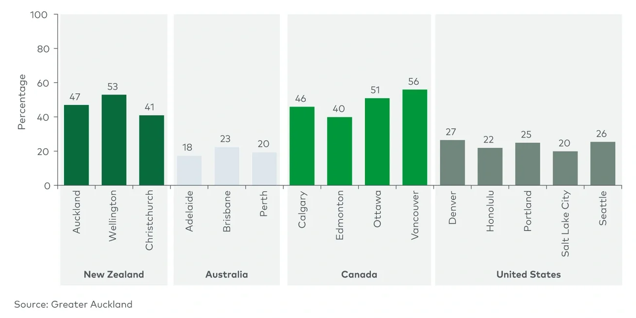 Farebox recovery rate, by jurisdiction (2017)