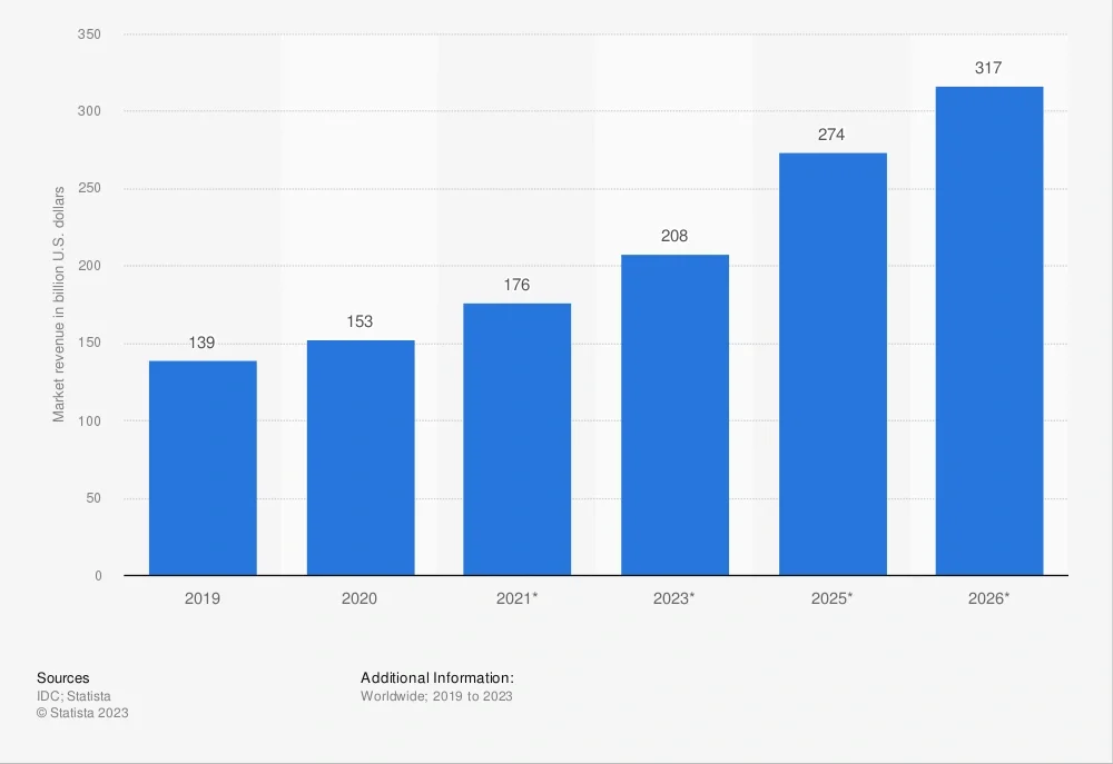 Edge computing market revenue worldwide from 2019 to 2025 (US$B)