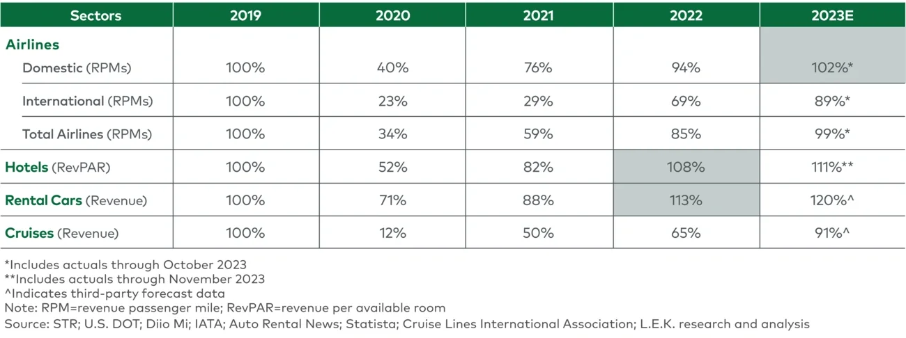 Travel forecasts, indexed to 2019 levels