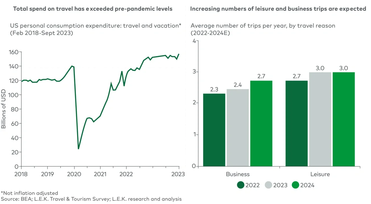 Overview of increasing travel spend  
