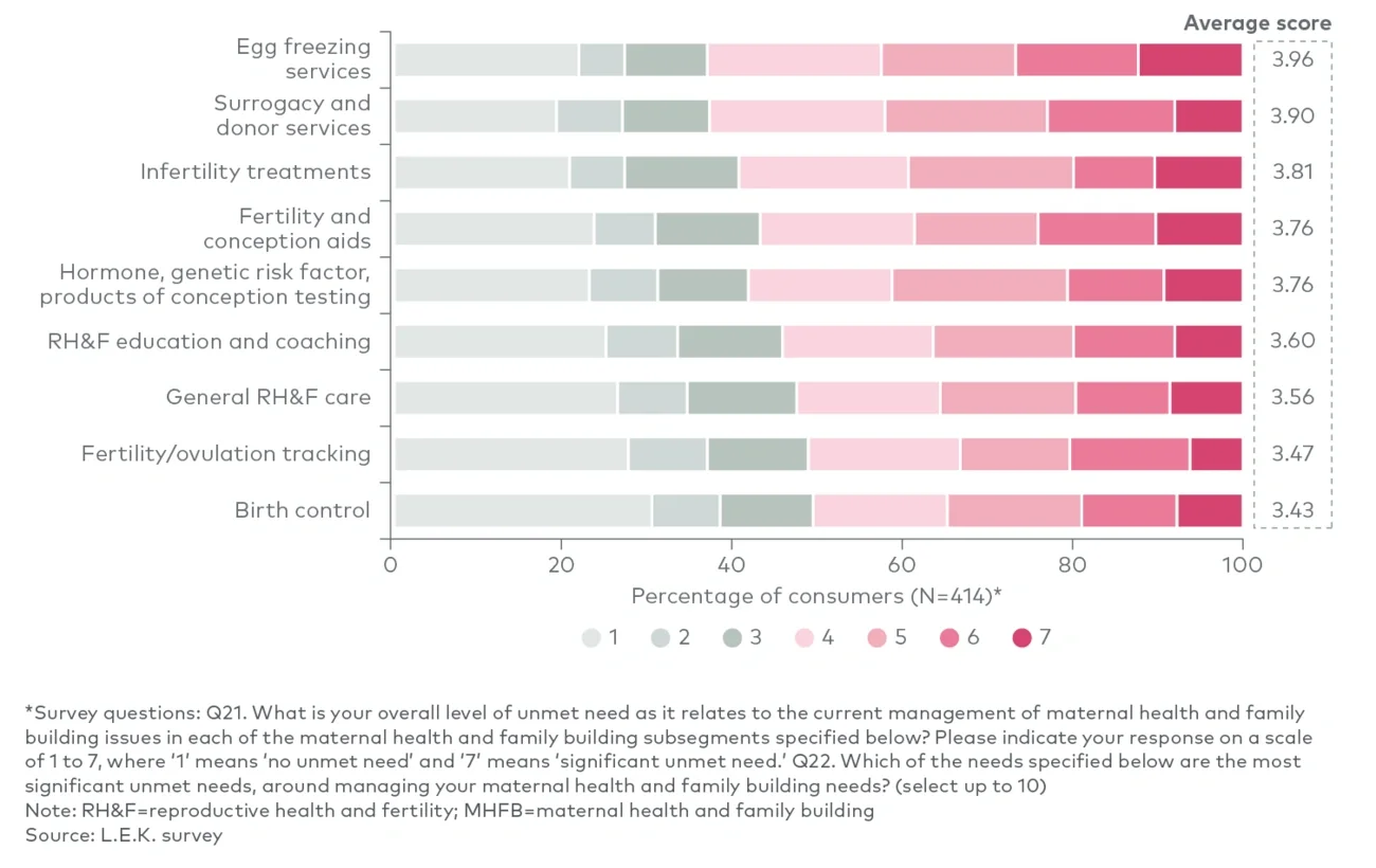 Consumer feedback on key unmet needs within RH&F and MHFB 