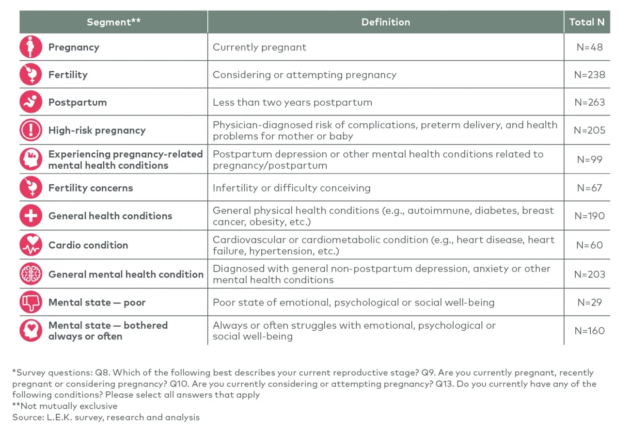 Grouping consumers into personas, by key behavioral and demographic criteria* 