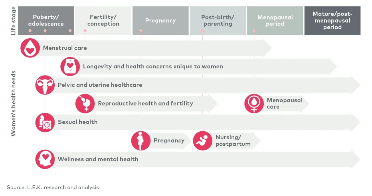 Mapping key women’s health segments to life stages