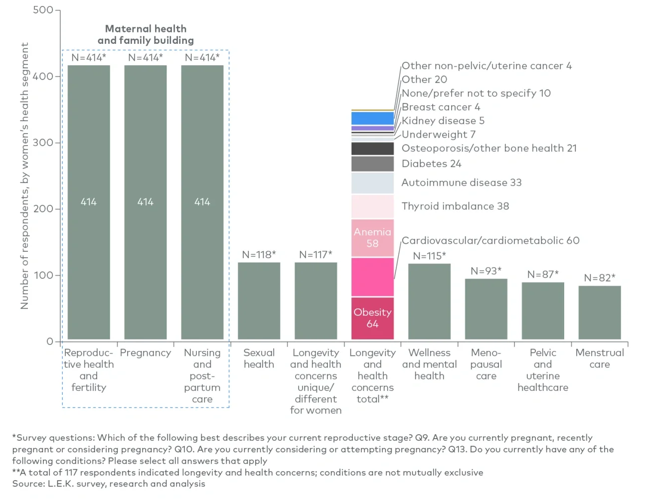 Women’s health segment breakdown of US customer survey 