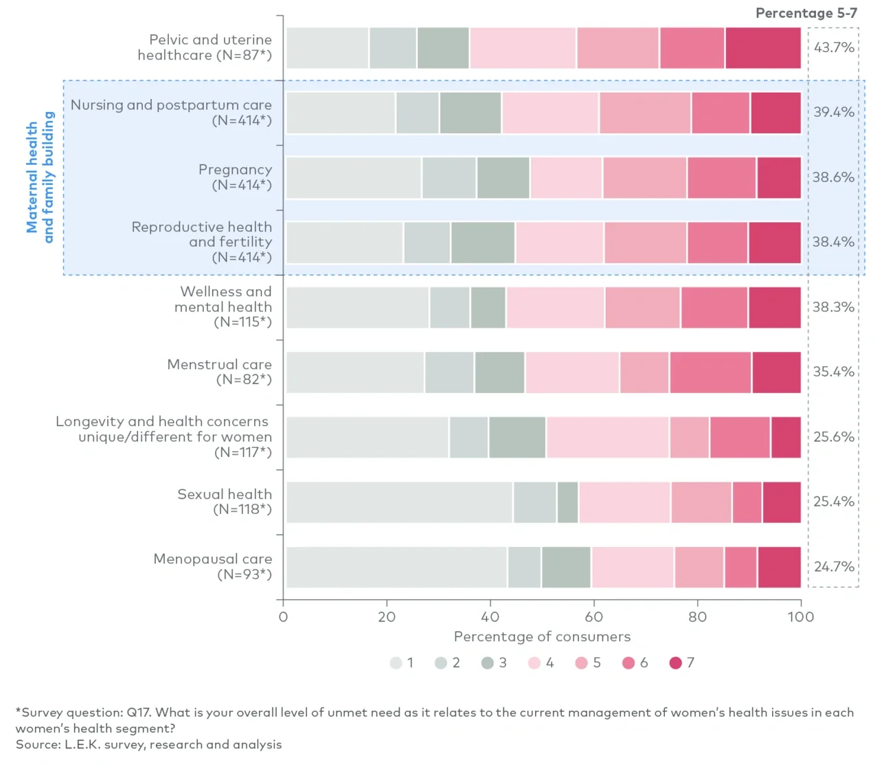 Consumer feedback on key unmet needs across women’s health segments 