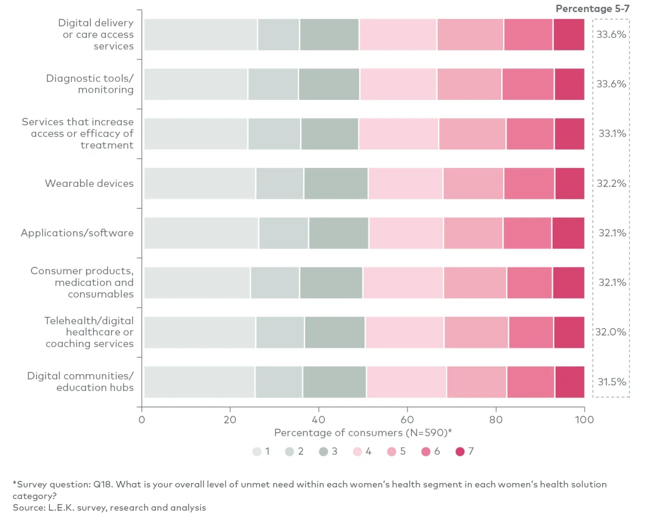 Consumer feedback on key unmet needs across women’s health solutions 