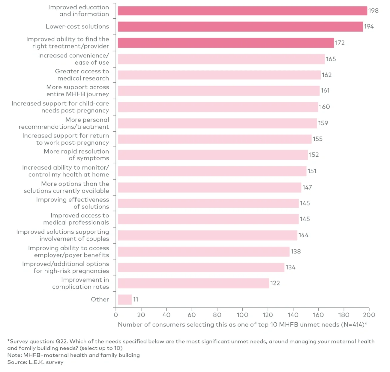 Consumer feedback on key unmet needs within MHFB 