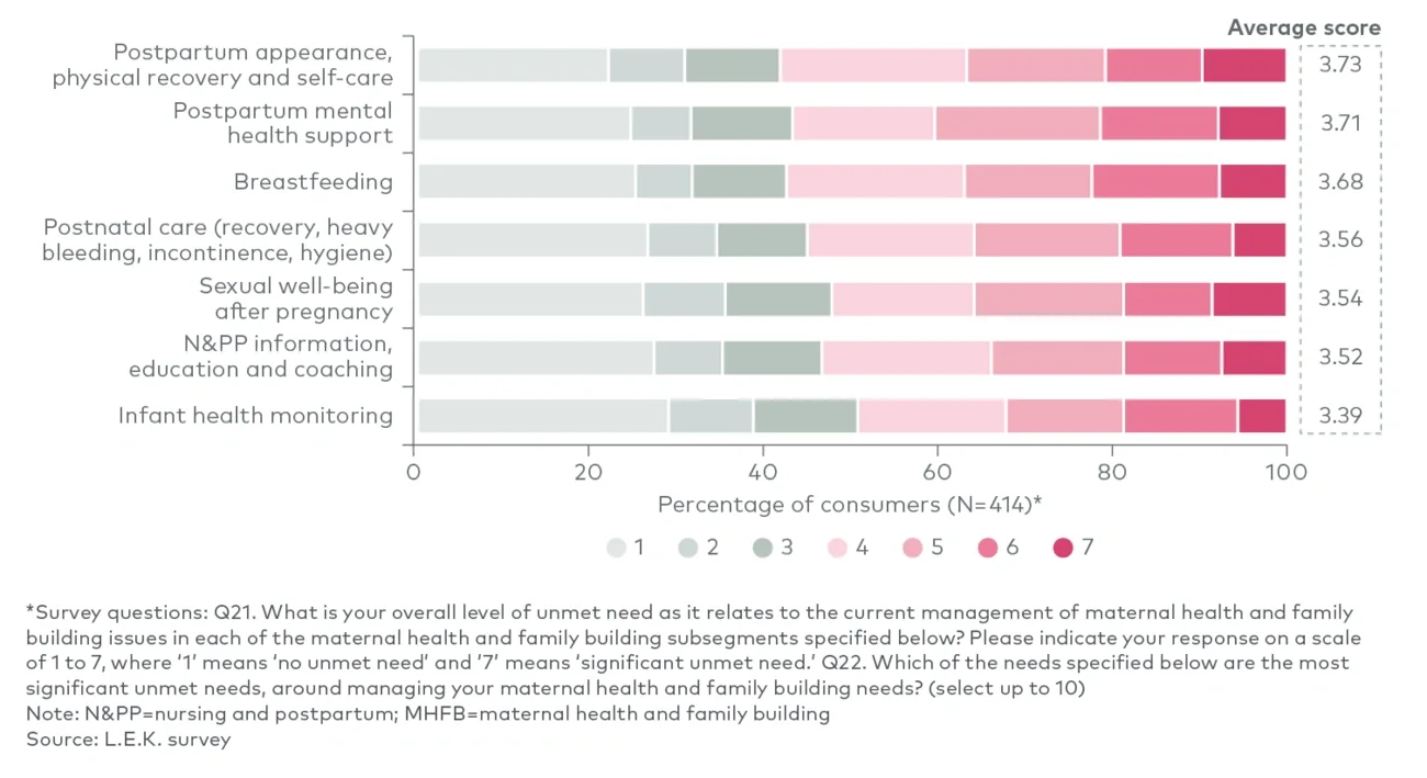 Consumer feedback on key unmet needs within N&PP and MHFB 