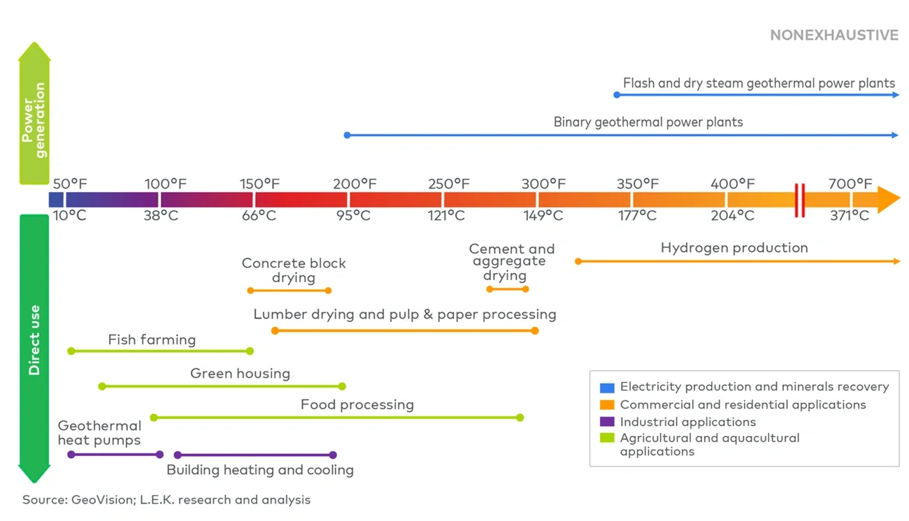 Continuum of geothermal energy technology applications 