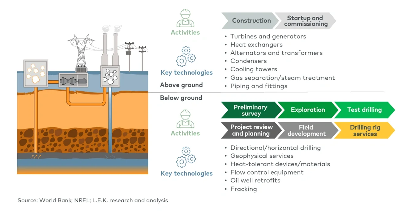 Geothermal activities and technologies: above ground vs below ground