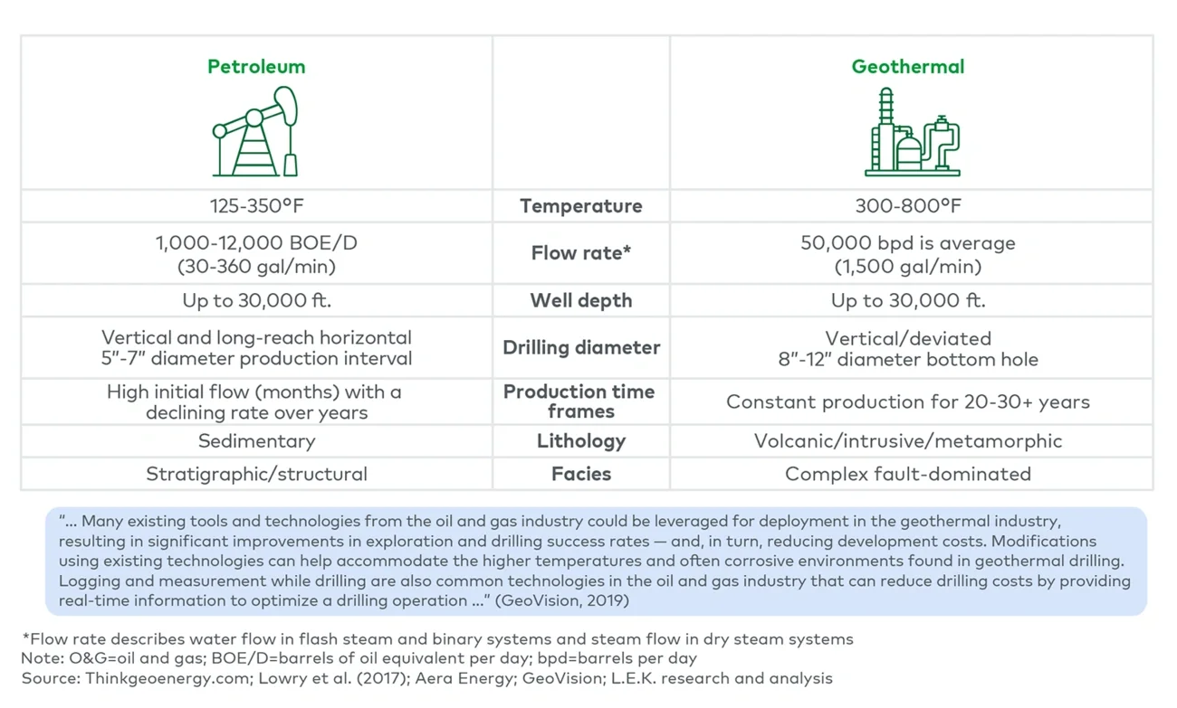 Leveraging O&G technology for deployment into the geothermal industry 