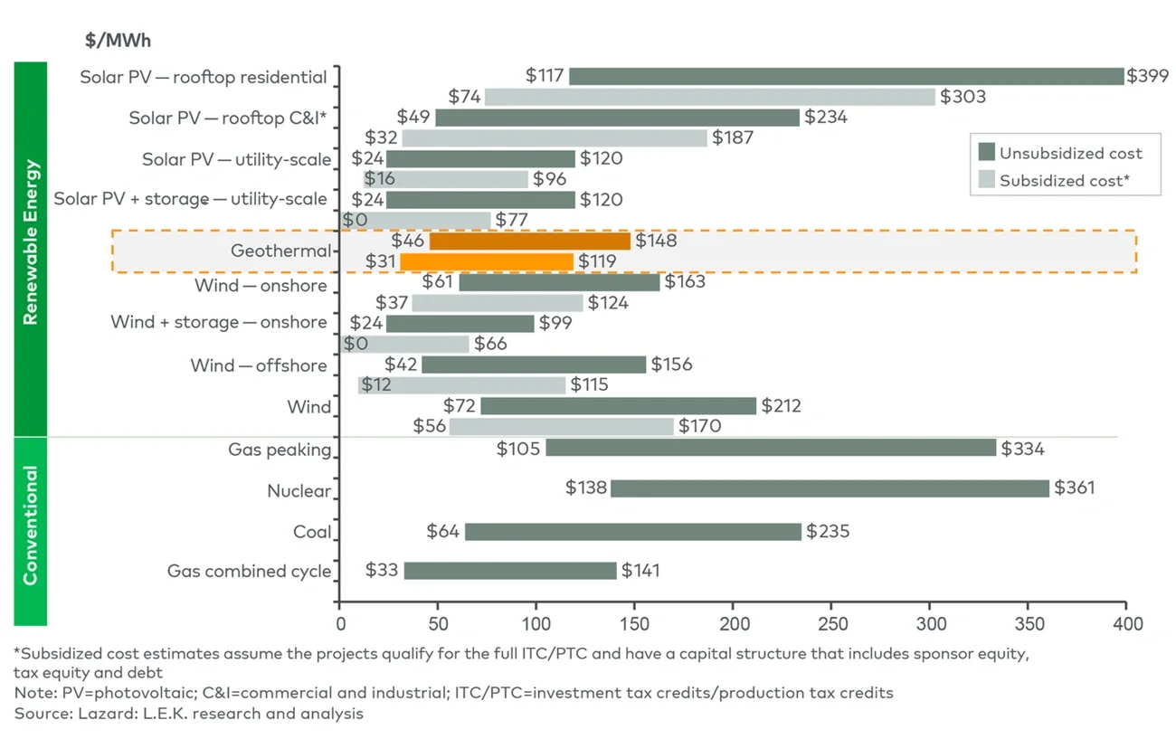 Levelized cost-of-energy comparison (2023) 
