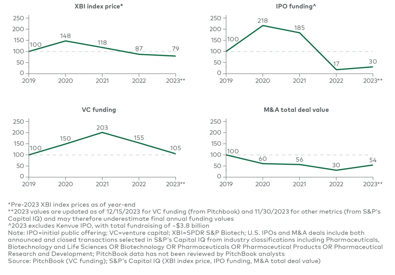 US Biopharma financing and M&A value metrics relative to 2019 (2019-23, percentage) 