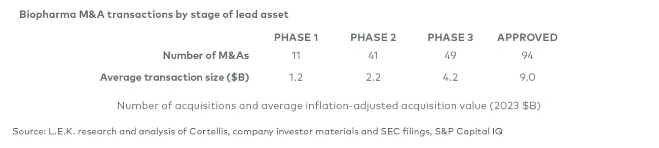Number of transactions and value by stage of lead asset (2010-2023) 