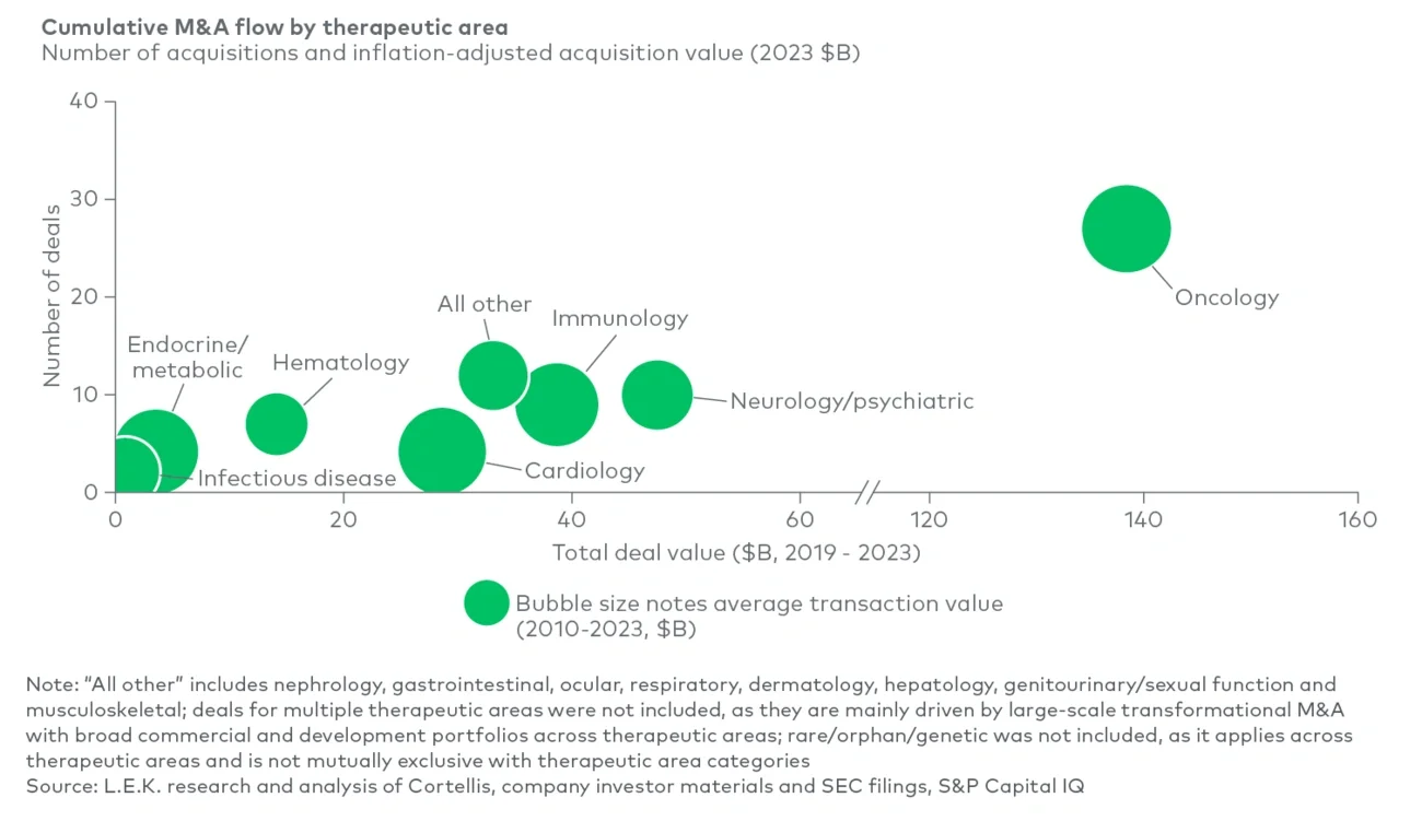 Cumulative acquisition of public biopharma companies by therapeutic area (2019-23) 