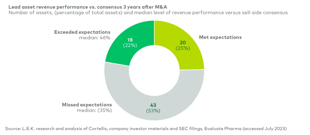 Comparison of 3-year post-launch commercial performance for lead assets acquired in public biopharma M&A (2010-2023) 
