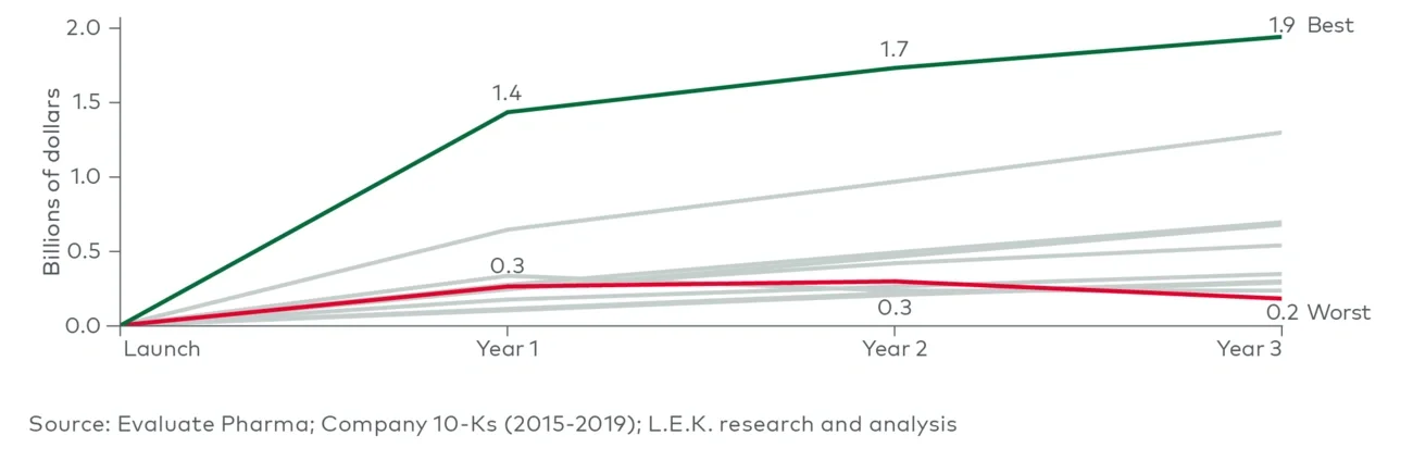 Mean US company net revenue per product launched across top 10 pharma companies, by year post-launch (products launched 2015-19) 