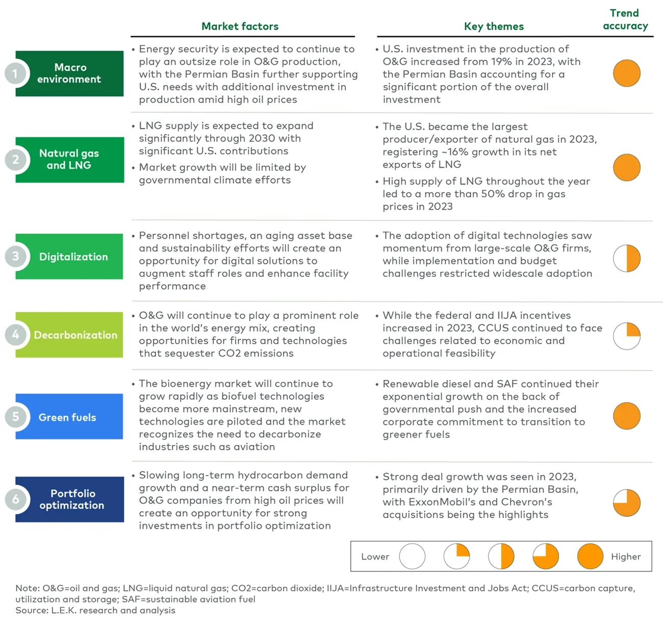 L.E.K. trend predictions and outcomes from 2023 