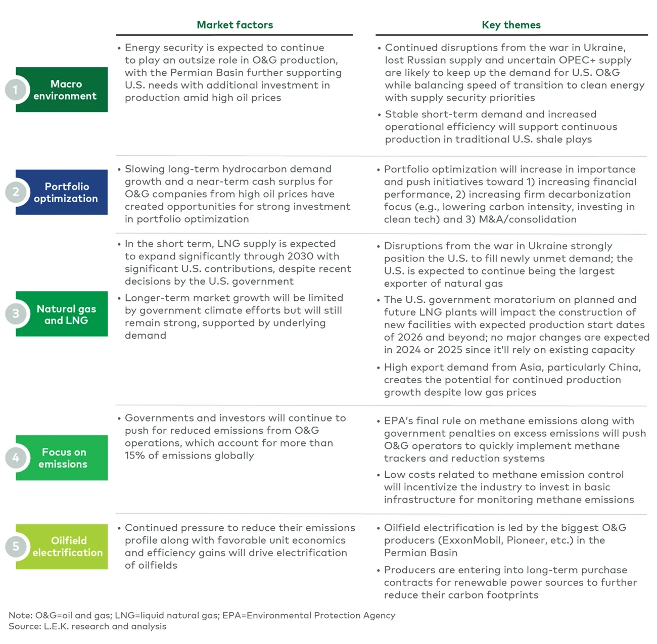Five focus areas for the US O&G industry in 2024    
