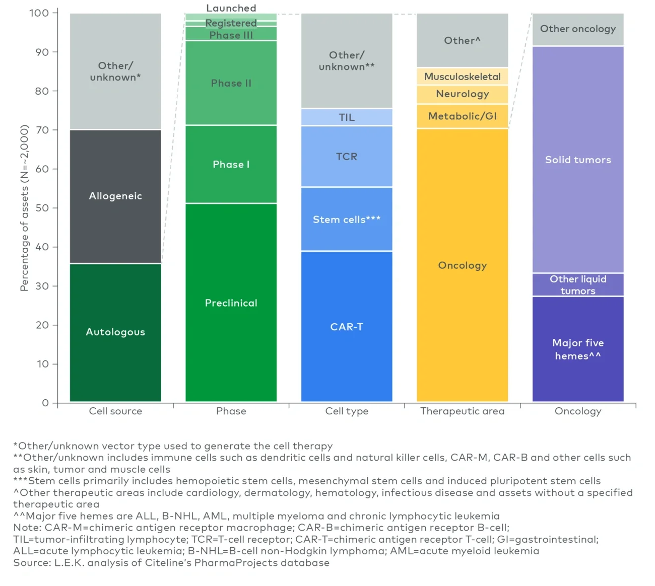 Worldwide cell therapy pipeline and launched asset landscape (2023E) 