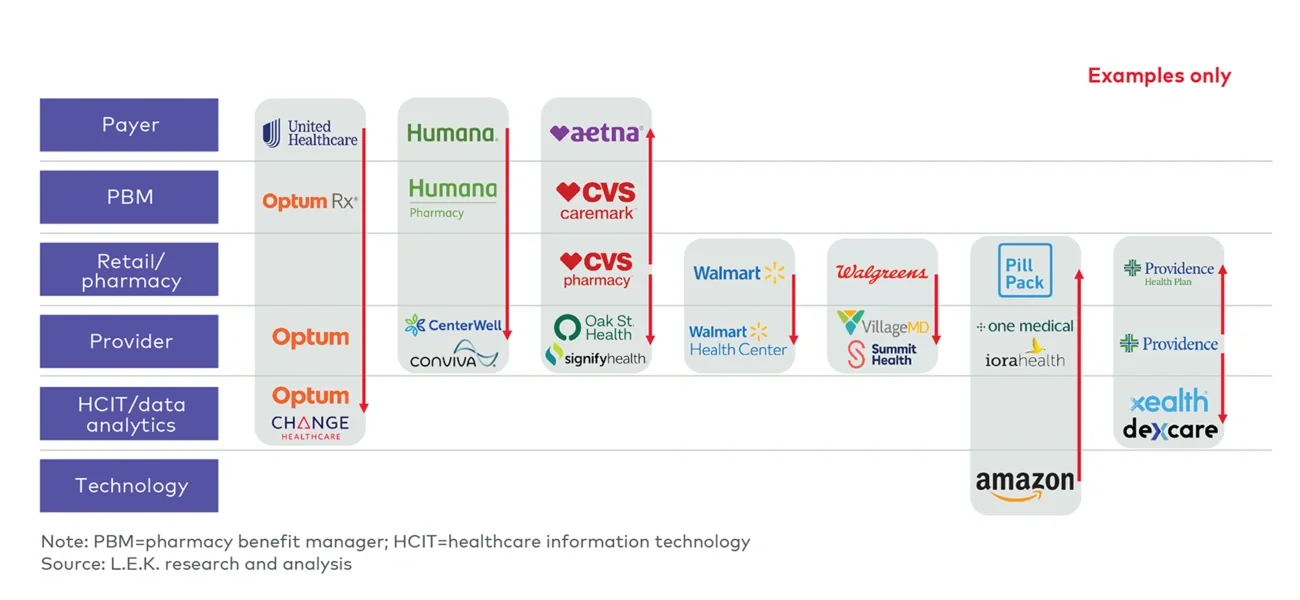 Examples of “swim lane” evolutions in healthcare
