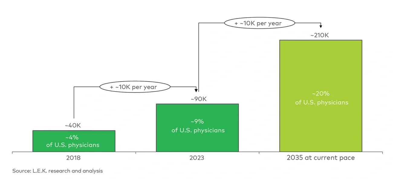 Approximate number of OptumCare-employed or -aﬃliated physicians 