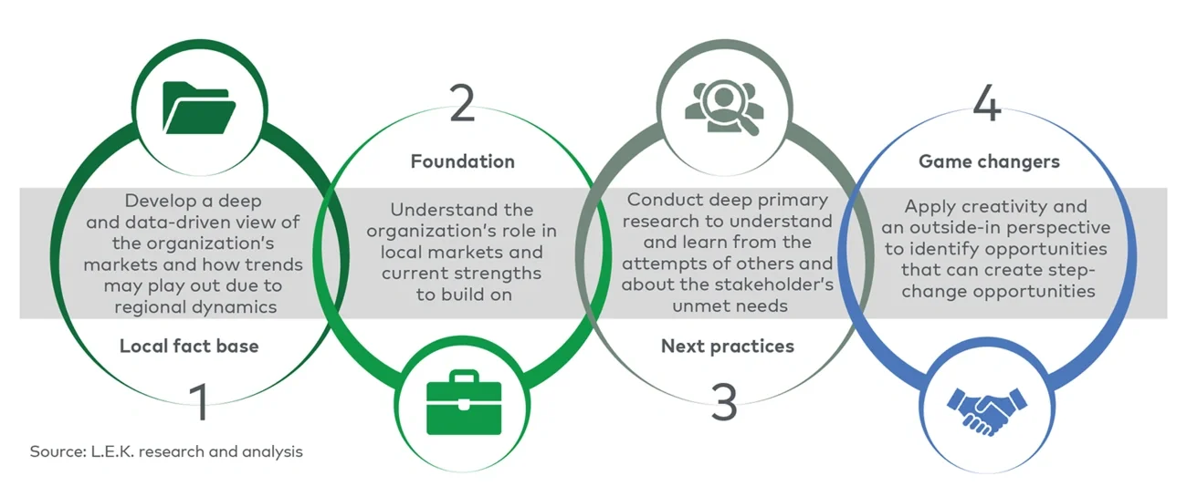 Our approach to deﬁning strategy 