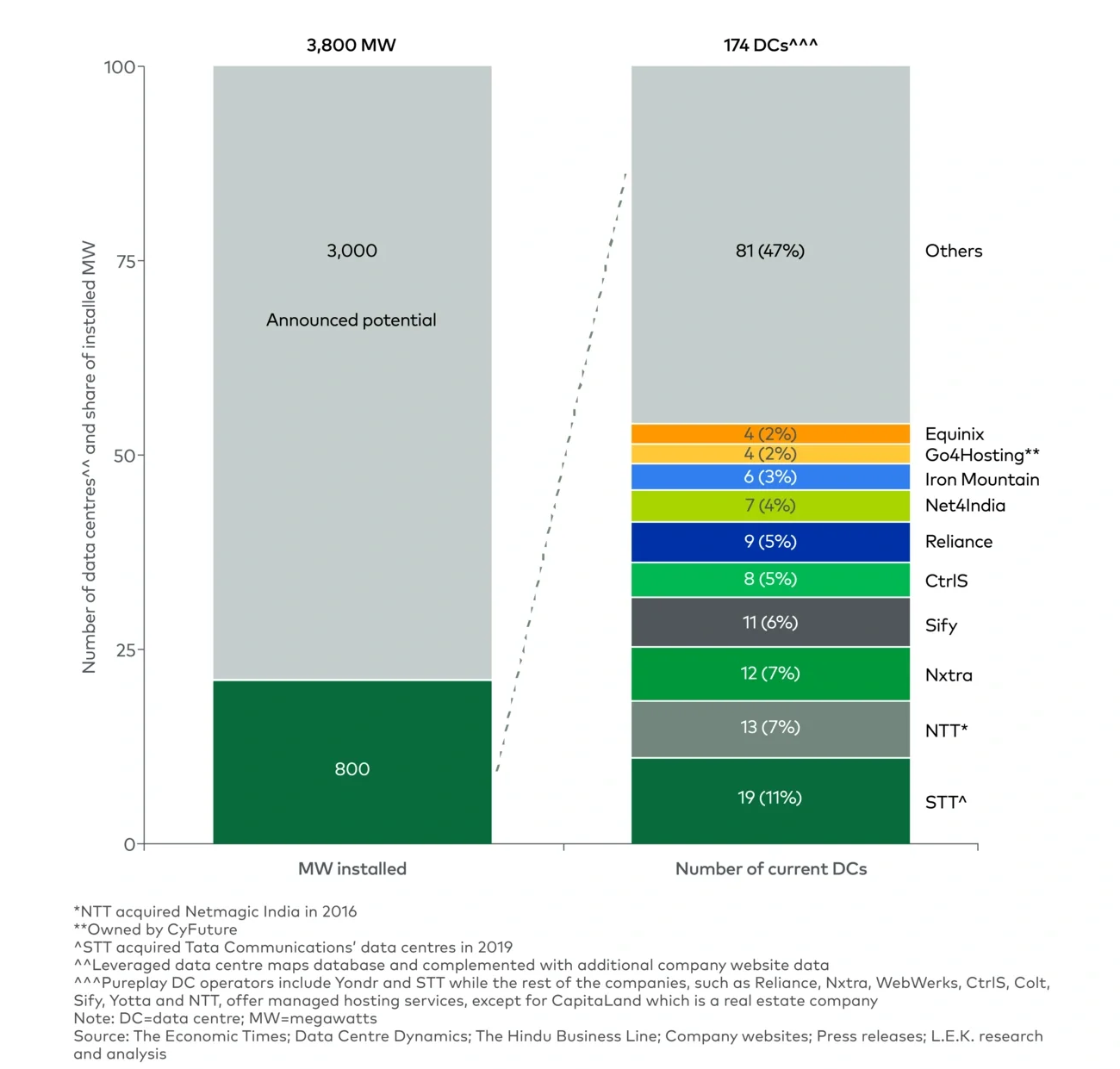 Market landscape of Indian DC operators (2023) 