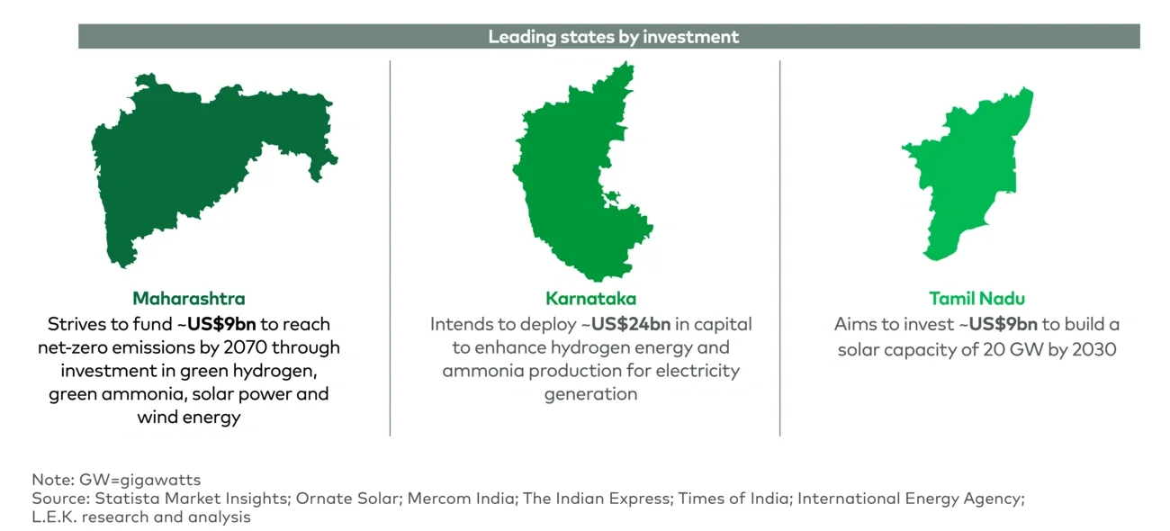 Investment in renewable sources