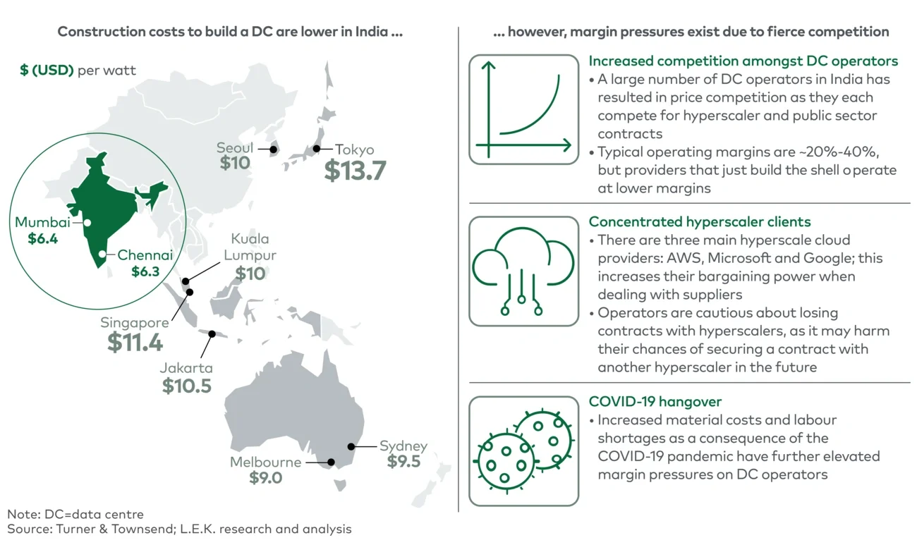 DC construction cost overview, by city (2023) 