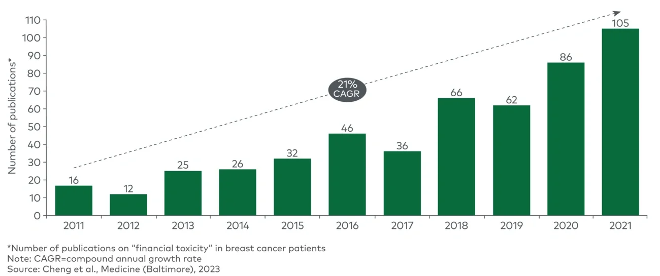 Publications over time on “financial toxicity” in academic literature 