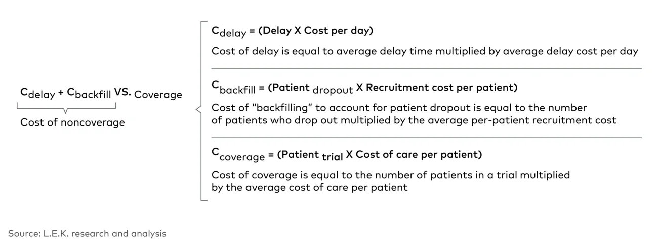 Key costs associated with coverage of baseline therapy and noncoverage 