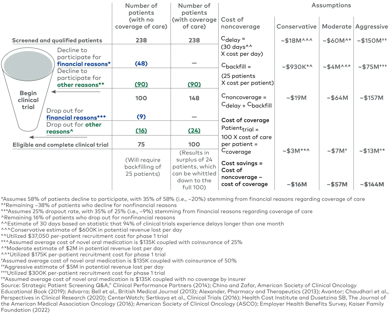 Illustrative analysis comparing cost of coverage of baseline therapy versus cost of noncoverage 