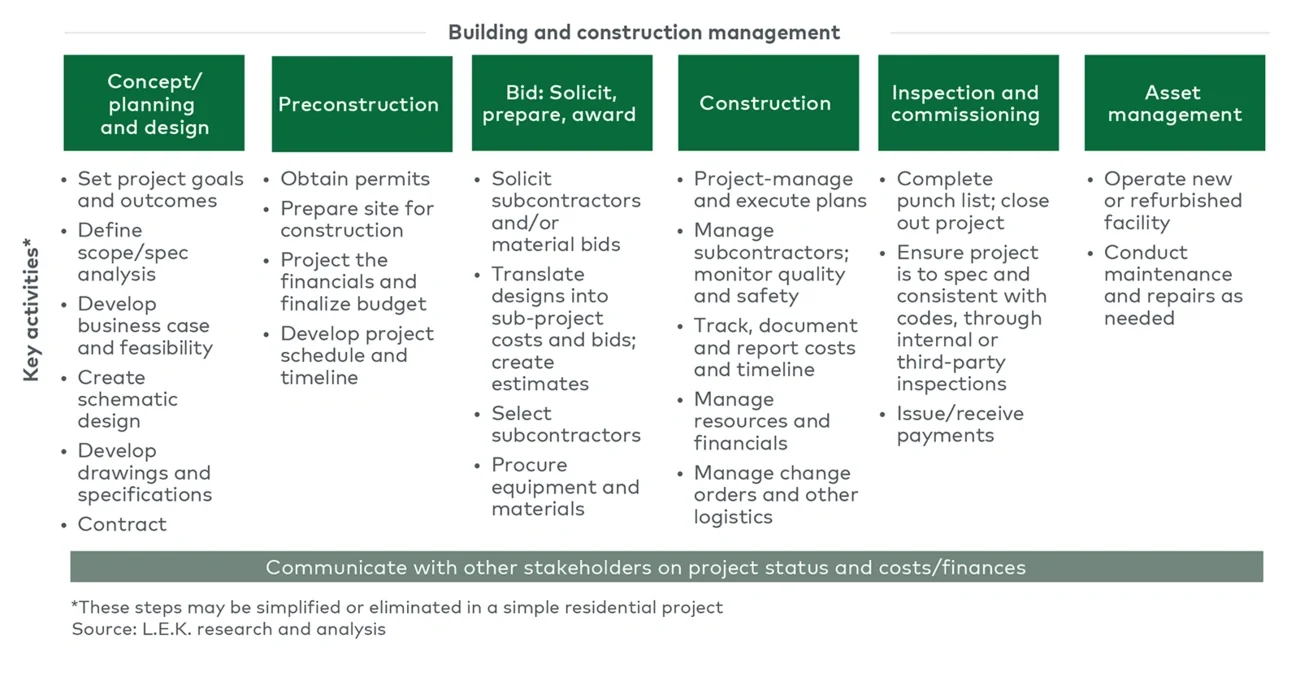 Simpliﬁed construction project stages for residential and commercial projects