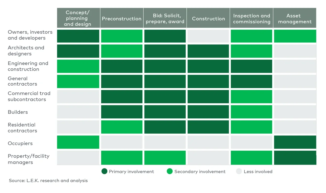 Stakeholder involvement at each stage of the building and construction management process
