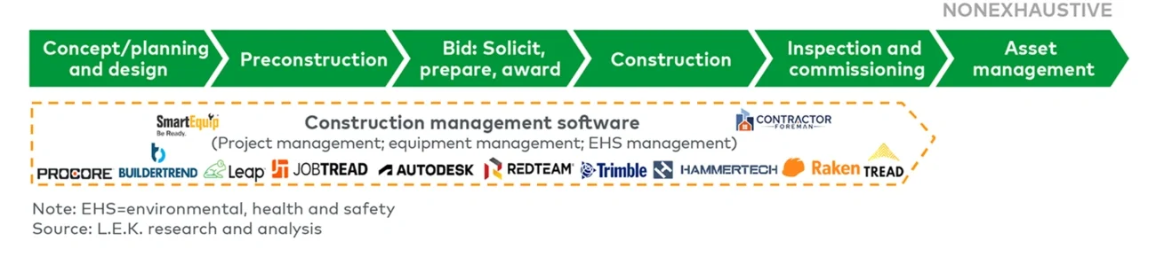 Construction software solutions throughout project life cycle