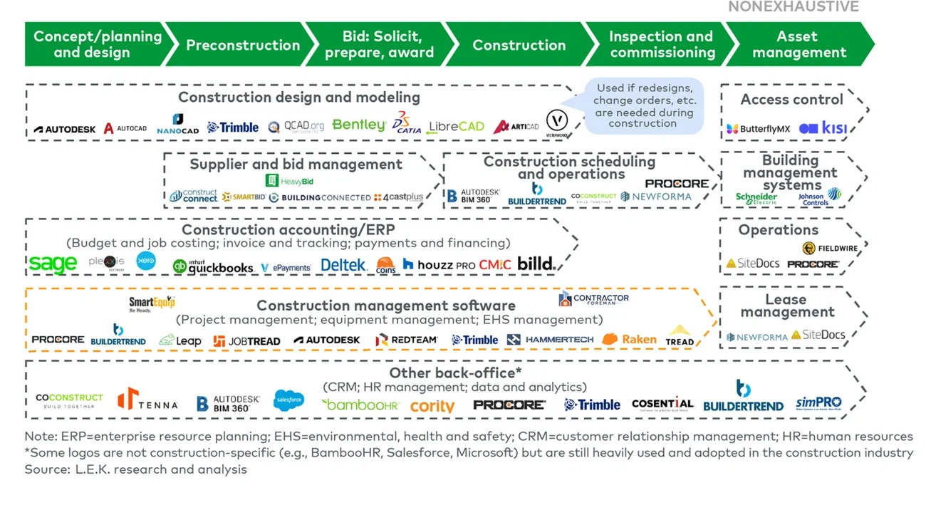 Construction software solutions throughout project life cycle