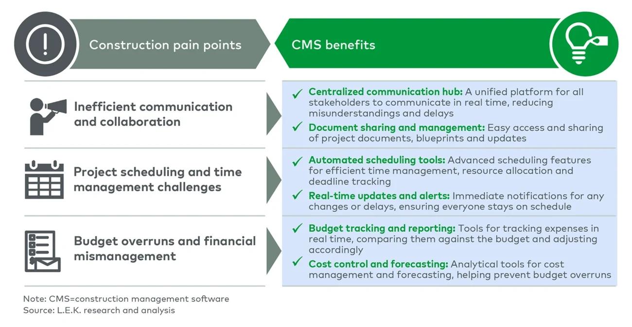 Enhancing construction management: Addressing key pain points with CMS solutions